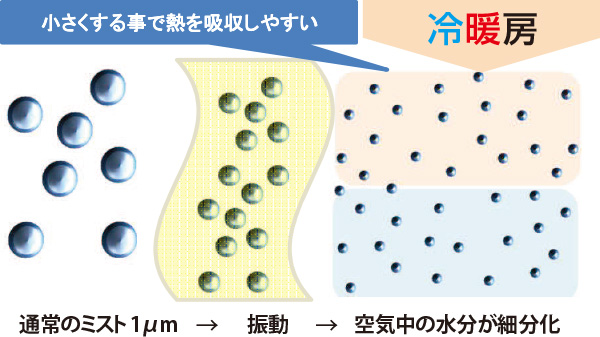 空気中の水分が細分化